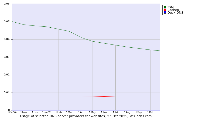 Historical trends in the usage of IBM vs. Rochen vs. Duck DNS