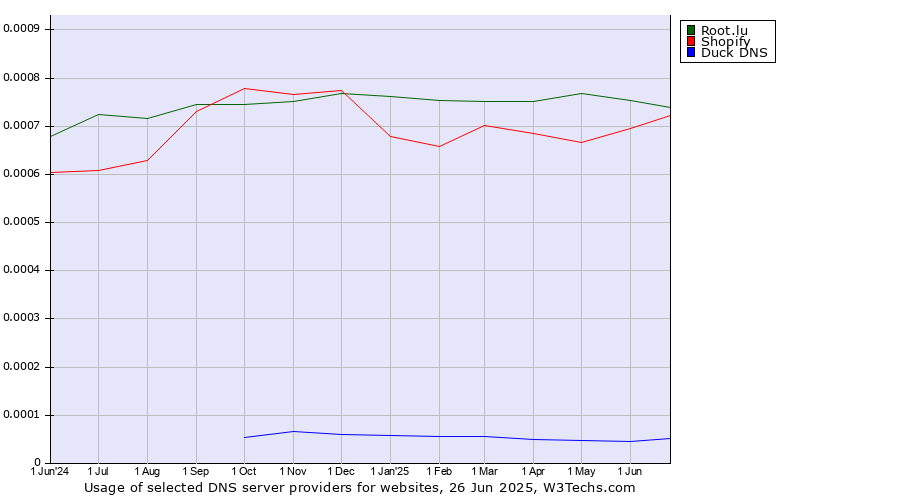 Historical trends in the usage of Root.lu vs. Shopify vs. Duck DNS