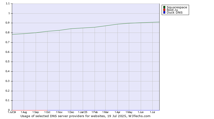 Historical trends in the usage of Squarespace vs. Root.lu vs. Duck DNS