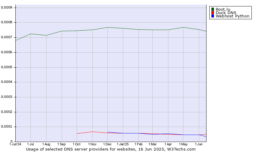 Historical trends in the usage of Root.lu vs. Duck DNS vs. Webhost Python