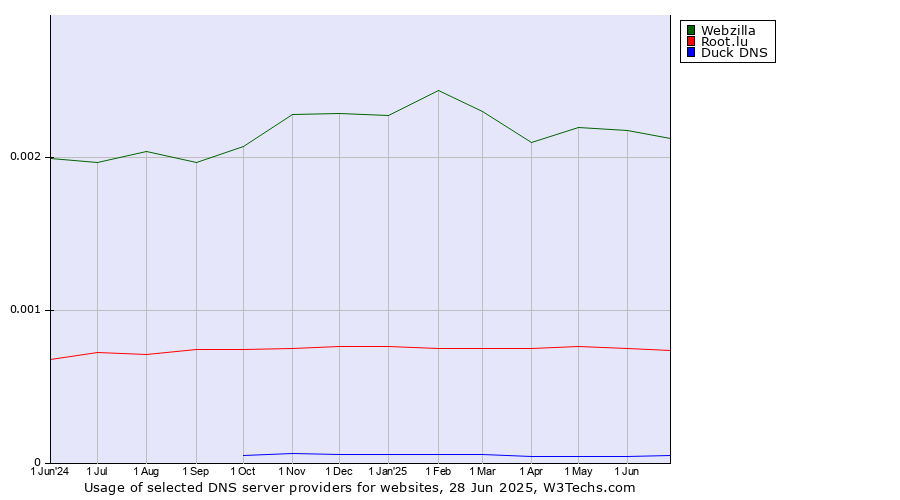 Historical trends in the usage of Webzilla vs. Root.lu vs. Duck DNS