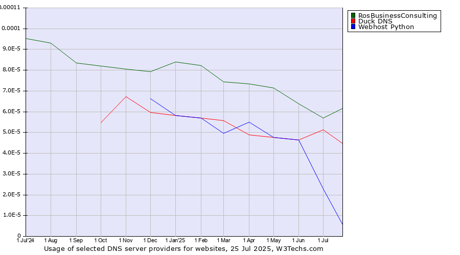 Historical trends in the usage of RosBusinessConsulting vs. Duck DNS vs. Webhost Python