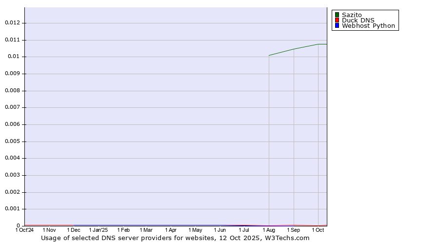 Historical trends in the usage of Sazito vs. Duck DNS vs. Webhost Python
