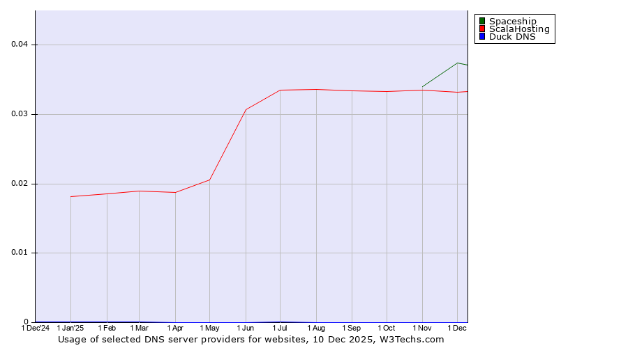 Historical trends in the usage of Spaceship vs. ScalaHosting vs. Duck DNS