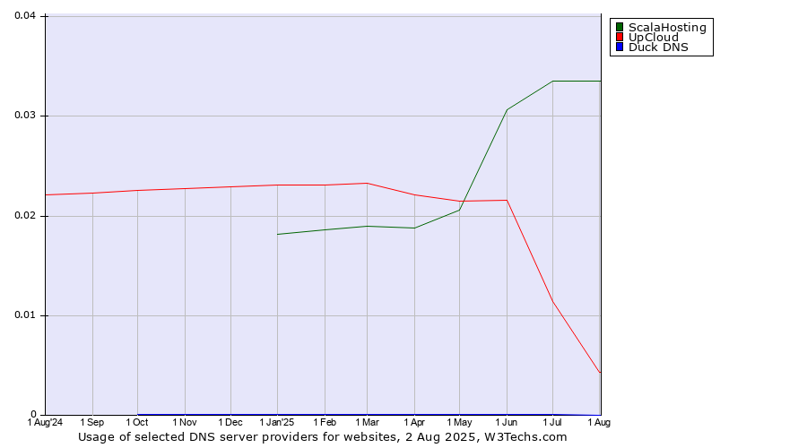 Historical trends in the usage of ScalaHosting vs. UpCloud vs. Duck DNS