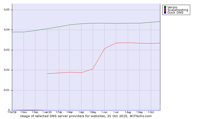 Historical trends in the usage of Versio vs. ScalaHosting vs. Duck DNS