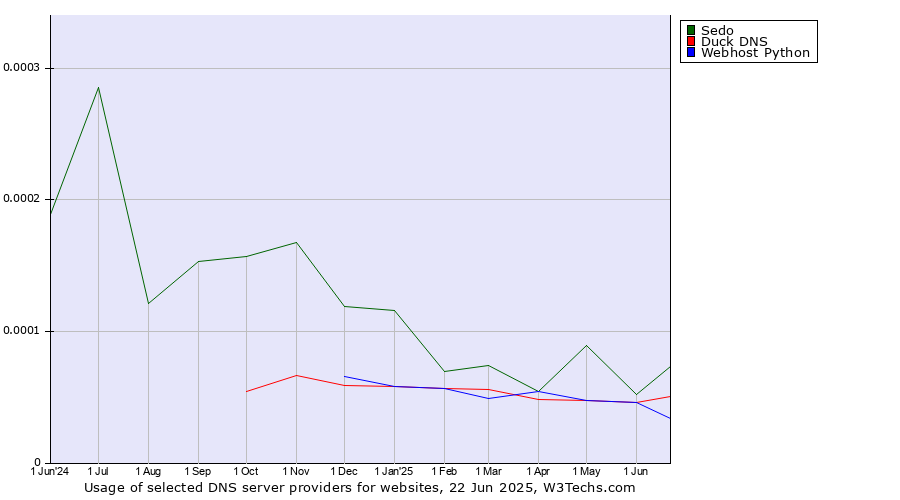 Historical trends in the usage of Duck DNS vs. Sedo vs. Webhost Python