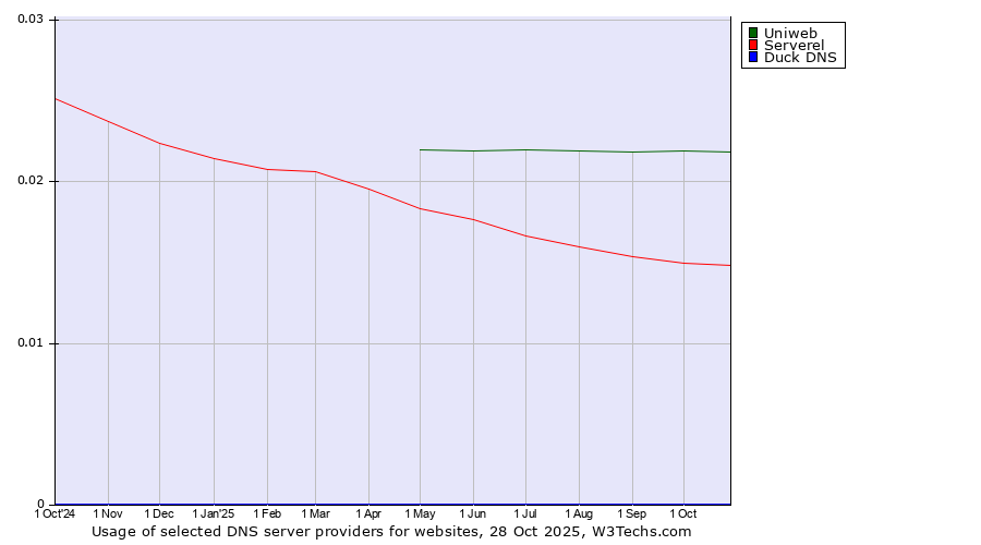 Historical trends in the usage of Uniweb vs. Serverel vs. Duck DNS