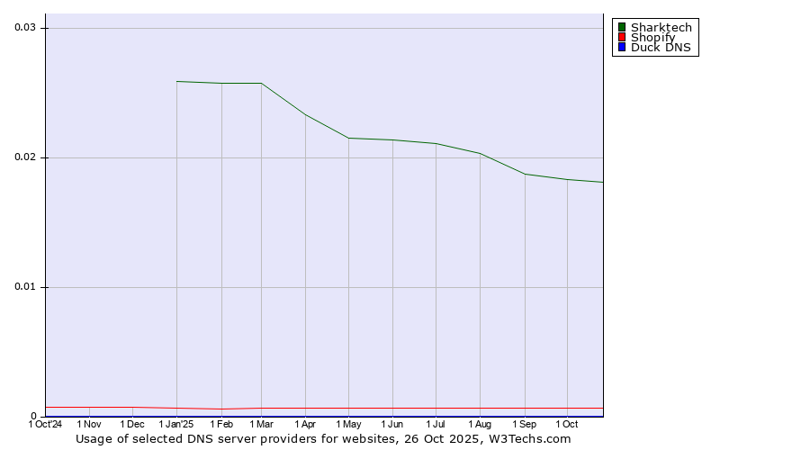 Historical trends in the usage of Sharktech vs. Shopify vs. Duck DNS