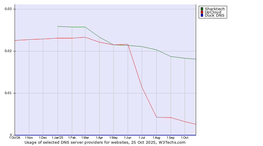 Historical trends in the usage of Sharktech vs. UpCloud vs. Duck DNS