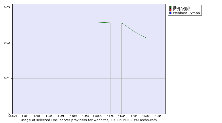 Historical trends in the usage of Sharktech vs. Duck DNS vs. Webhost Python
