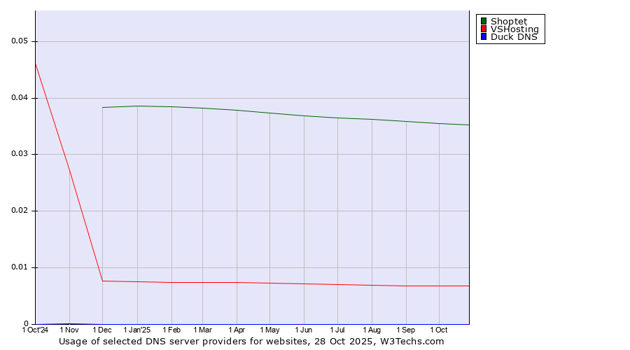 Historical trends in the usage of Shoptet vs. VSHosting vs. Duck DNS