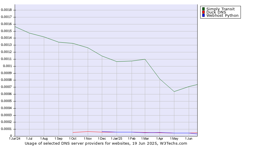 Historical trends in the usage of Simply Transit vs. Duck DNS vs. Webhost Python