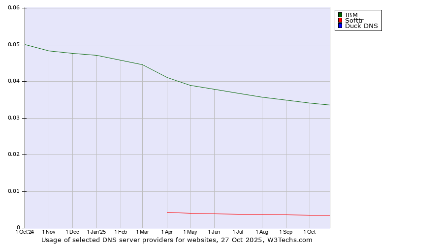 Historical trends in the usage of IBM vs. Softtr vs. Duck DNS
