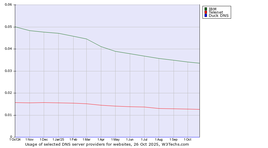 Historical trends in the usage of IBM vs. Telenet vs. Duck DNS