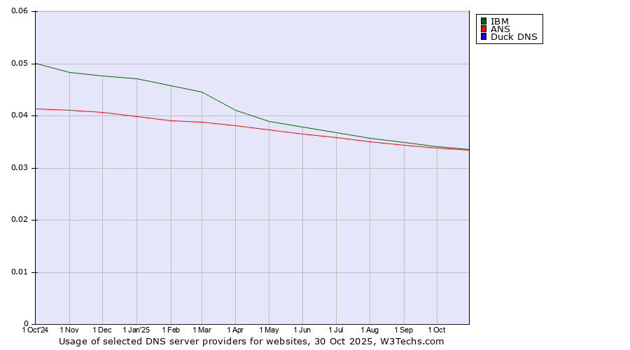 Historical trends in the usage of IBM vs. ANS vs. Duck DNS