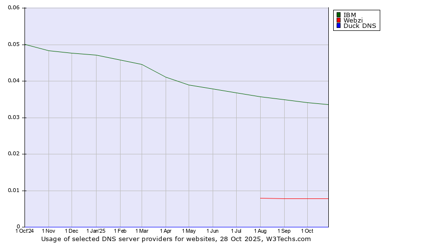 Historical trends in the usage of IBM vs. Webzi vs. Duck DNS