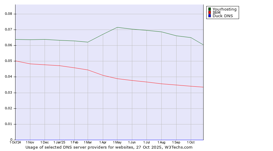 Historical trends in the usage of Yourhosting vs. IBM vs. Duck DNS