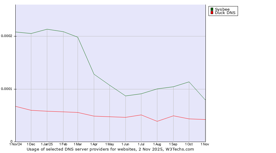 Historical trends in the usage of Sysbee vs. Duck DNS