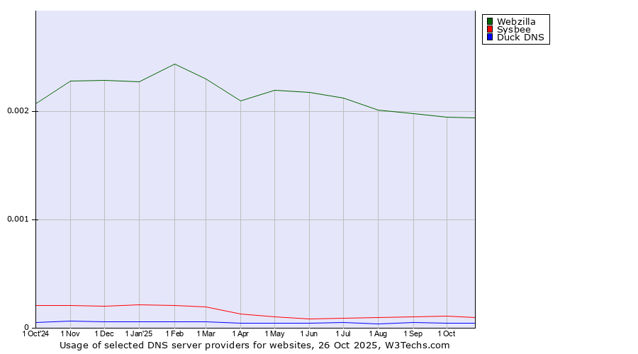 Historical trends in the usage of Webzilla vs. Sysbee vs. Duck DNS