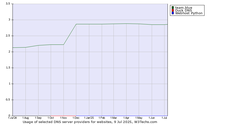 Historical trends in the usage of team.blue vs. Duck DNS vs. Webhost Python