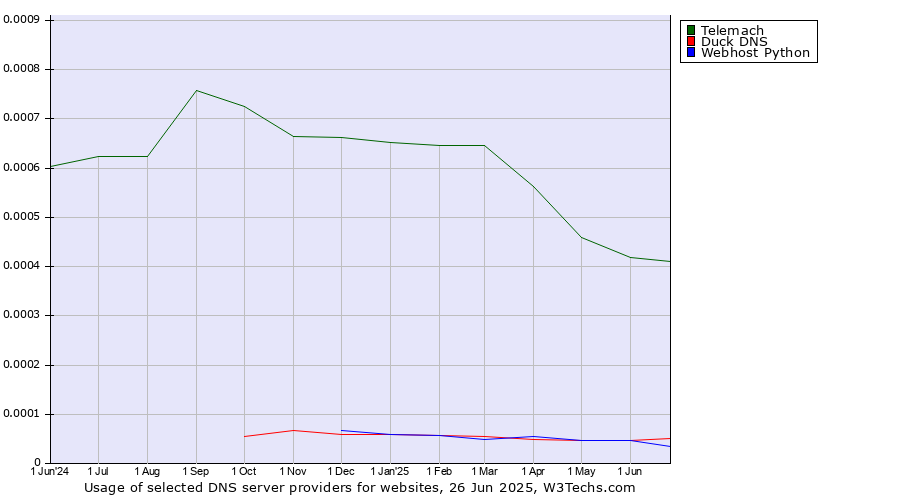 Historical trends in the usage of Telemach vs. Duck DNS vs. Webhost Python