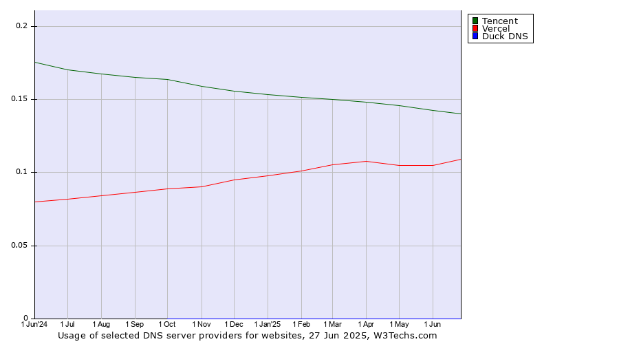 Historical trends in the usage of Tencent vs. Vercel vs. Duck DNS