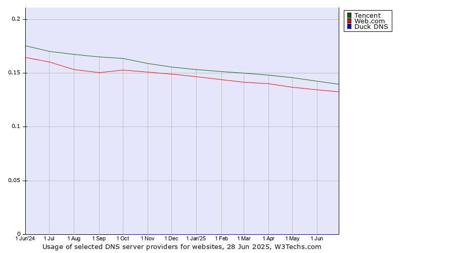 Historical trends in the usage of Tencent vs. Web.com vs. Duck DNS