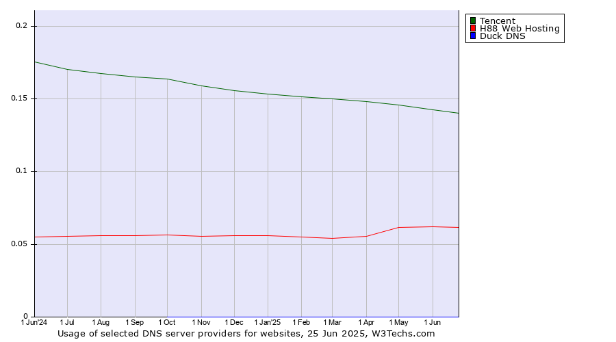 Historical trends in the usage of Tencent vs. H88 Web Hosting vs. Duck DNS