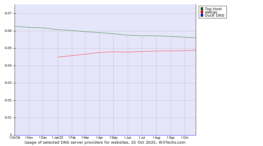 Historical trends in the usage of Top.Host vs. webgo vs. Duck DNS