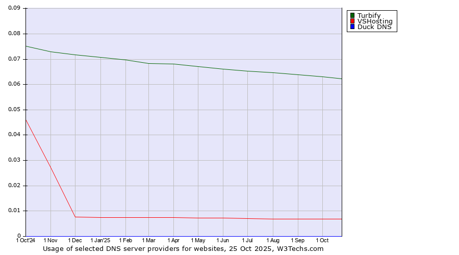 Historical trends in the usage of Turbify vs. VSHosting vs. Duck DNS