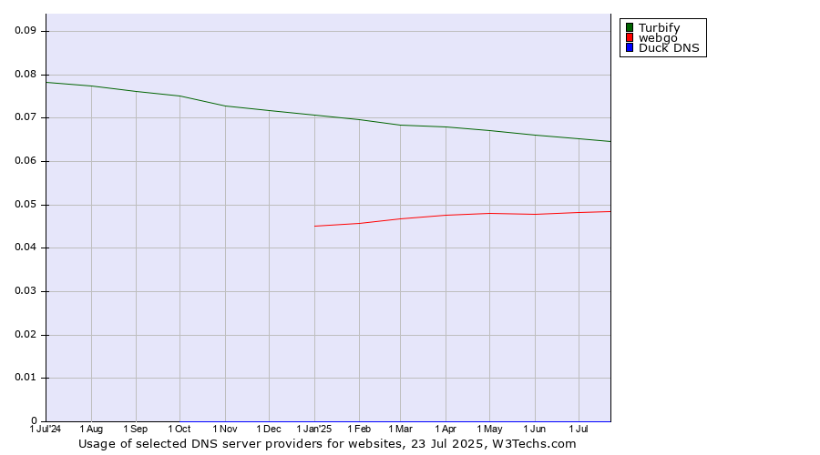 Historical trends in the usage of Turbify vs. webgo vs. Duck DNS