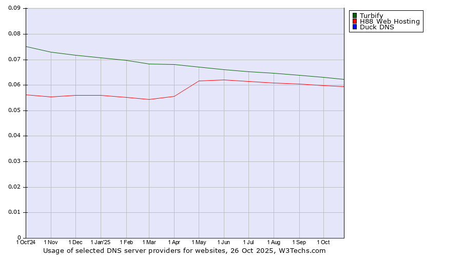 Historical trends in the usage of Turbify vs. H88 Web Hosting vs. Duck DNS