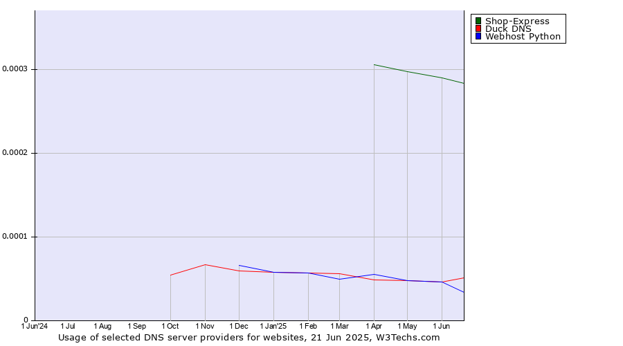 Historical trends in the usage of Shop-Express vs. Duck DNS vs. Webhost Python