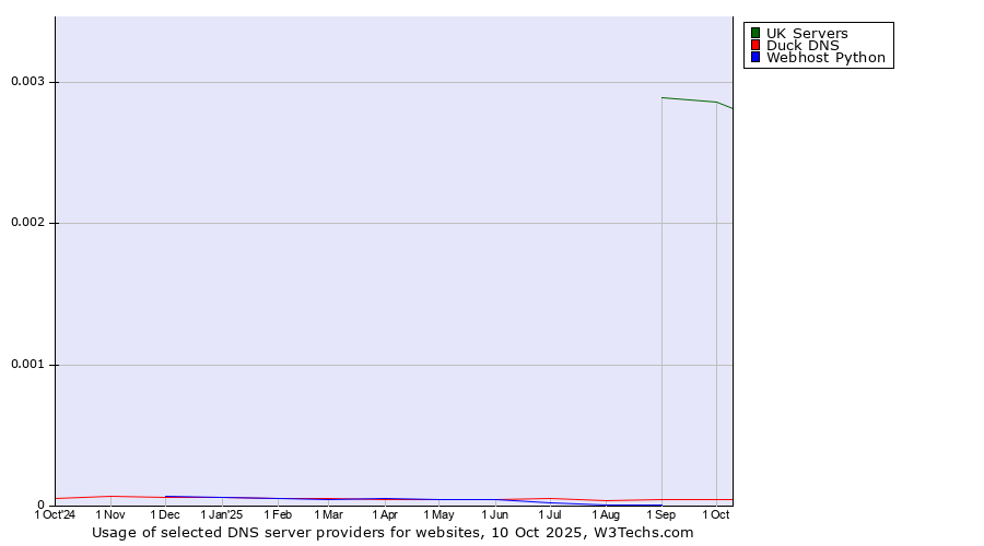 Historical trends in the usage of UK Servers vs. Duck DNS vs. Webhost Python