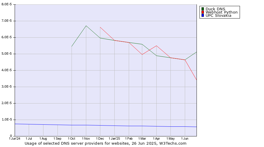 Historical trends in the usage of Duck DNS vs. Webhost Python vs. UPC Slovakia