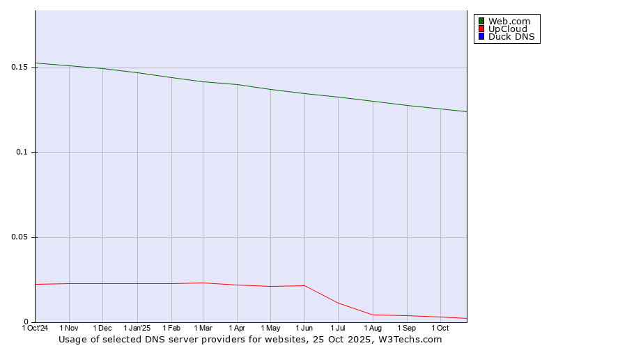 Historical trends in the usage of Web.com vs. UpCloud vs. Duck DNS