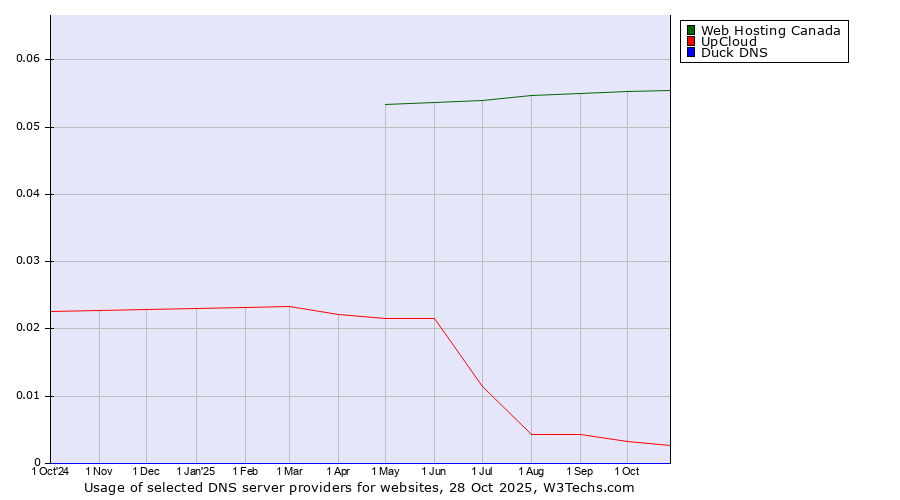 Historical trends in the usage of Web Hosting Canada vs. UpCloud vs. Duck DNS