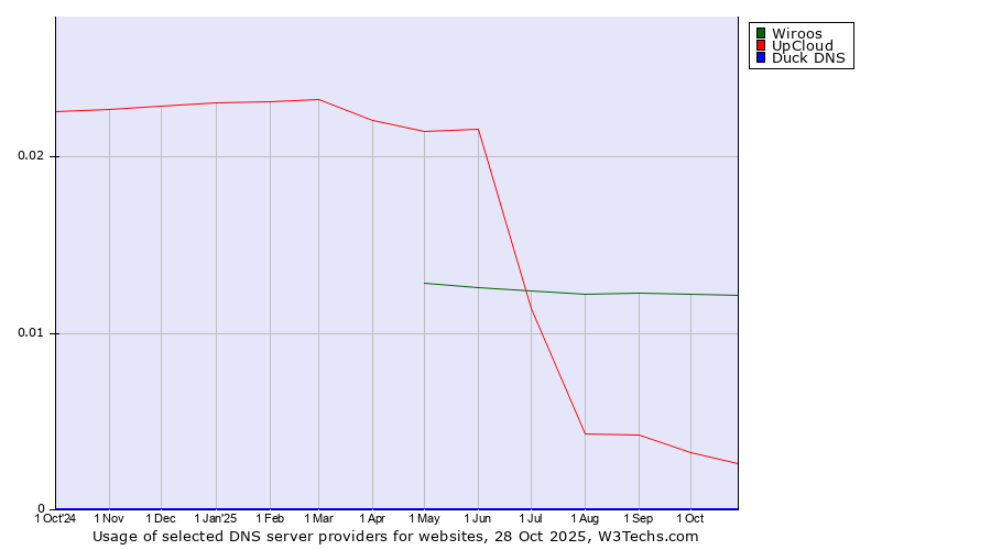 Historical trends in the usage of Wiroos vs. UpCloud vs. Duck DNS