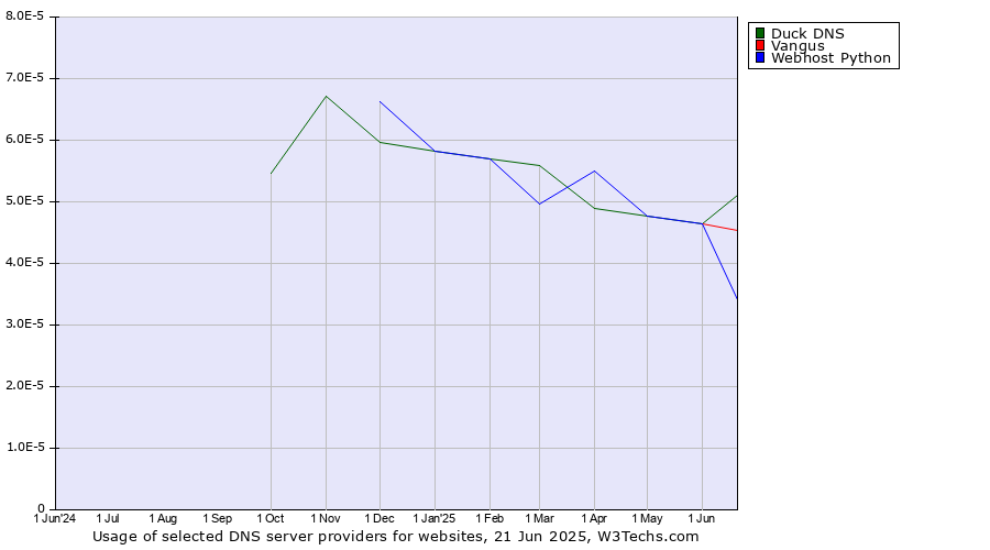 Historical trends in the usage of Duck DNS vs. Vangus vs. Webhost Python