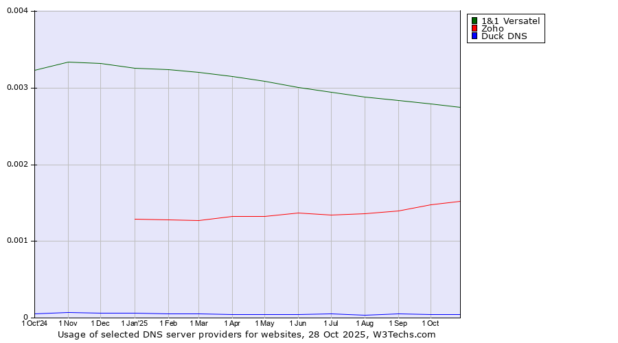 Historical trends in the usage of 1&1 Versatel vs. Zoho vs. Duck DNS