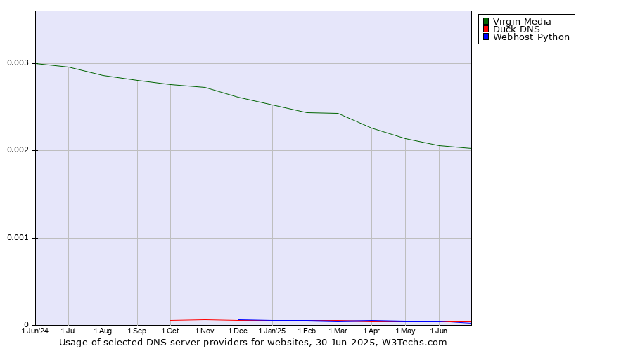 Historical trends in the usage of Virgin Media vs. Duck DNS vs. Webhost Python