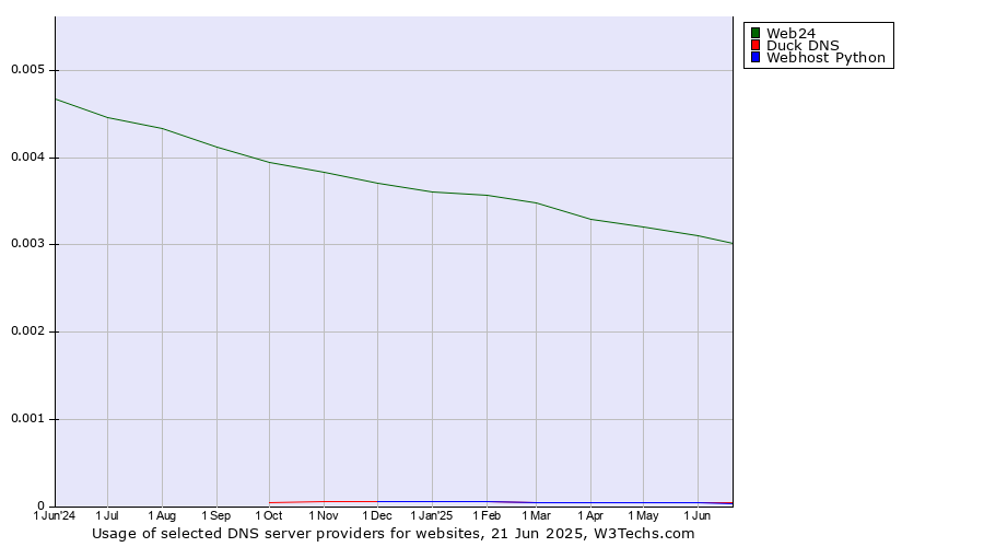 Historical trends in the usage of Web24 vs. Duck DNS vs. Webhost Python