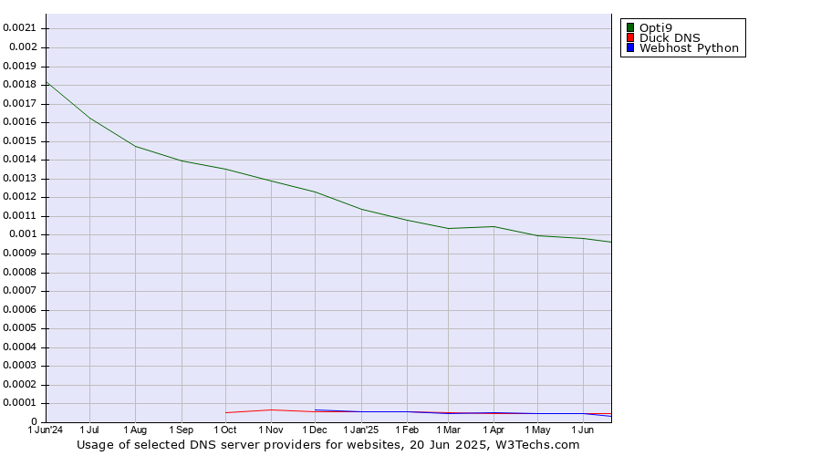 Historical trends in the usage of Opti9 vs. Duck DNS vs. Webhost Python