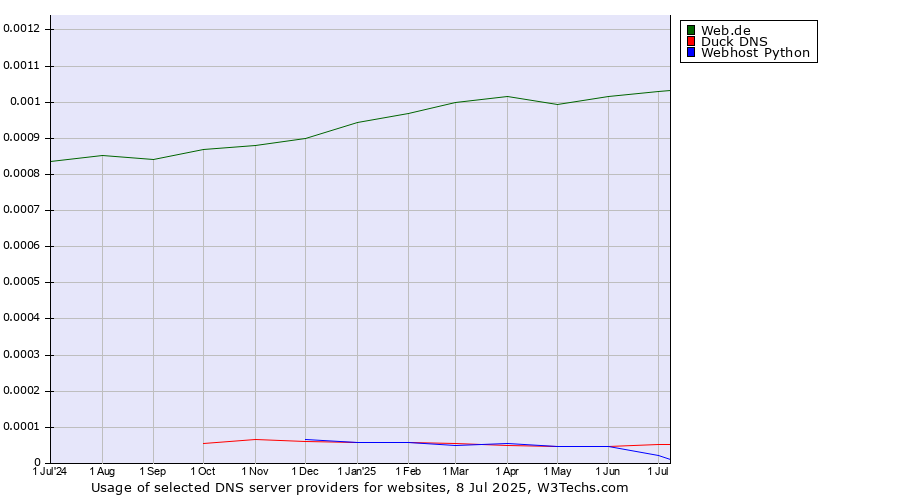 Historical trends in the usage of Web.de vs. Duck DNS vs. Webhost Python