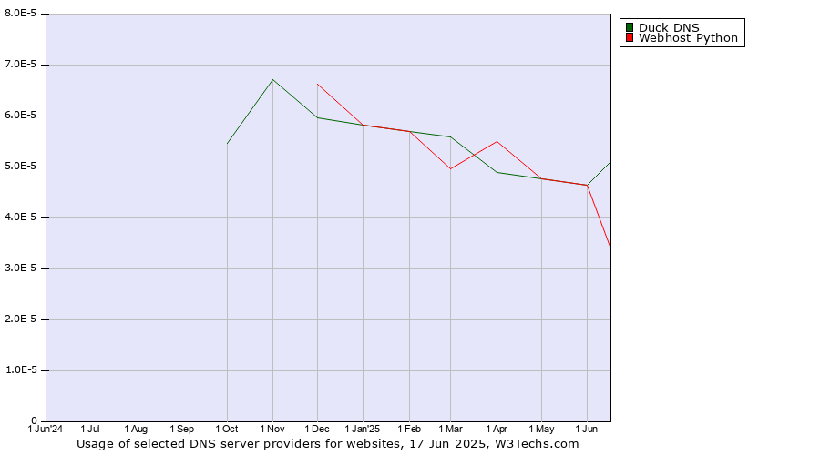 Historical trends in the usage of Duck DNS vs. Webhost Python