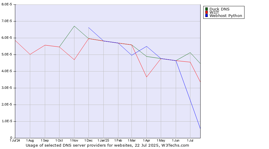 Historical trends in the usage of Duck DNS vs. WIIT vs. Webhost Python