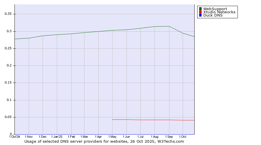 Historical trends in the usage of WebSupport vs. Xtudio Networks vs. Duck DNS