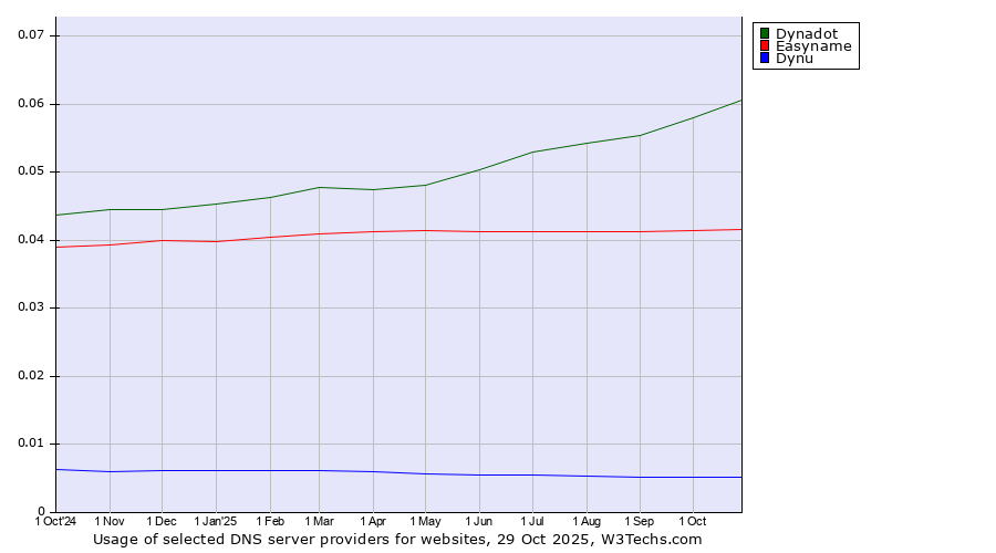 Historical trends in the usage of Dynadot vs. Easyname vs. Dynu