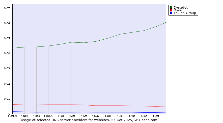 Historical trends in the usage of Dynadot vs. Dynu vs. Trillion Group